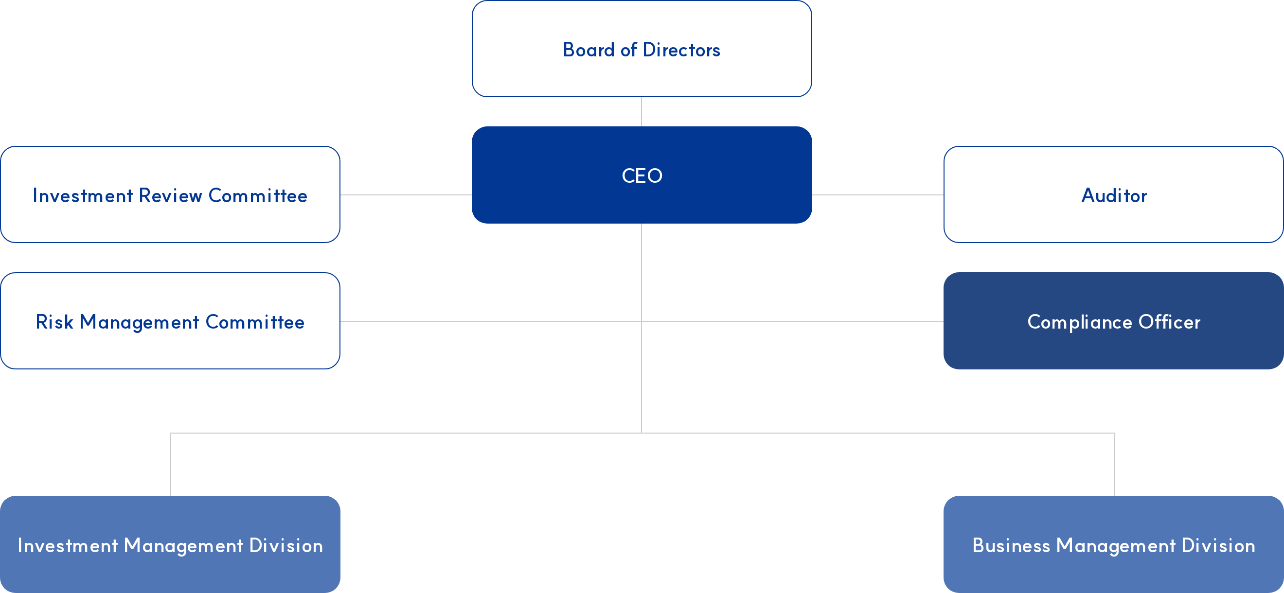 Organization Chart